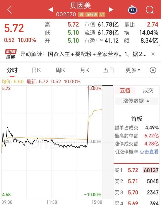 3分钟,垂直涨停!封单超6万手