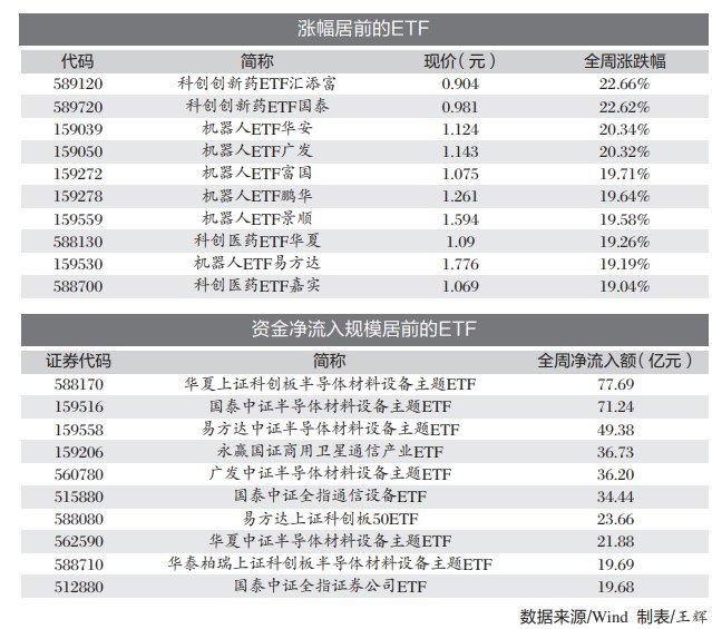 ETF热点轮动持续 黄金配置价值再引关注