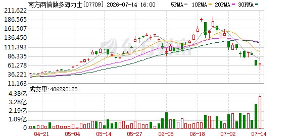 从193跌到65港元!两倍做多海力士ETF 12个交易日跌去近七成